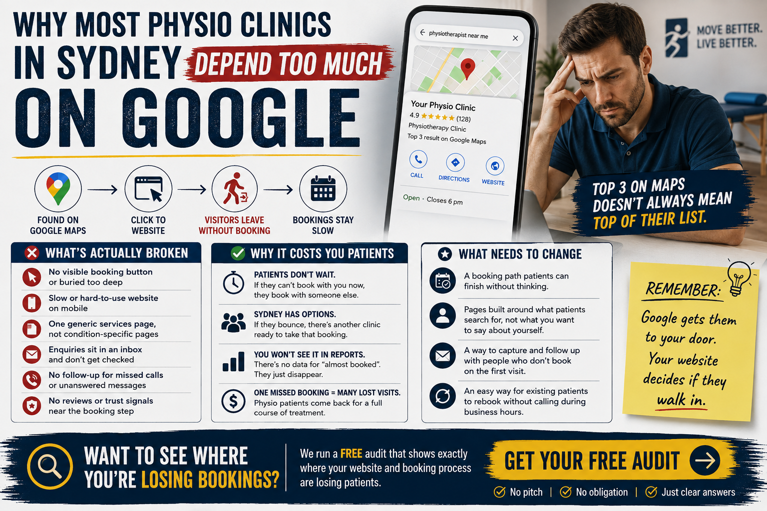 Why Most Physio Clinics in Sydney Depend Too Much on Google